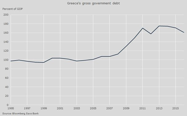 Zadłużenie Grecji jak proc. PKB