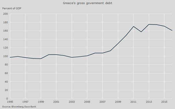 Zadłużenie Grecji jak proc. PKB