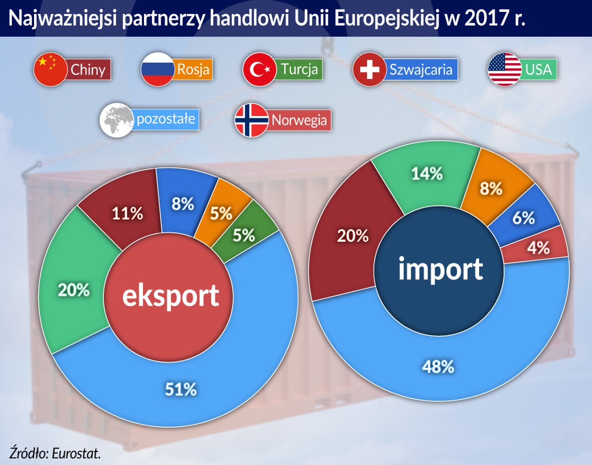 Najważniejsi partnerzy handlowi UE w 2017 r. (graf. Obserwator Finansowy)