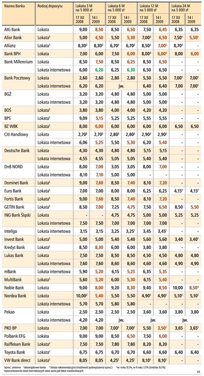 Tabela oprocentowania lokat