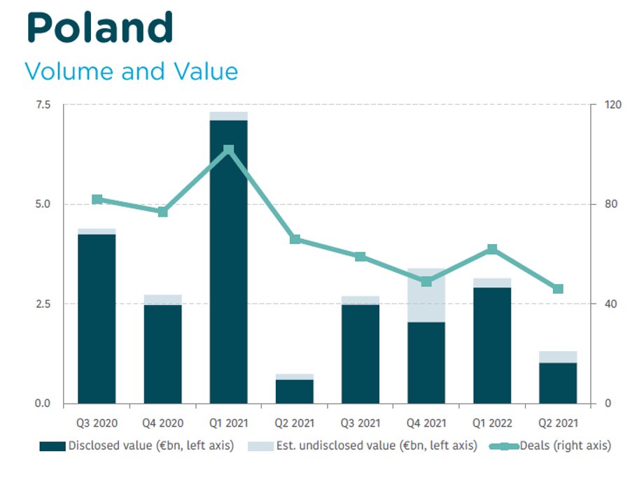 Valoarea și numărul de tranzacții în Polonia.