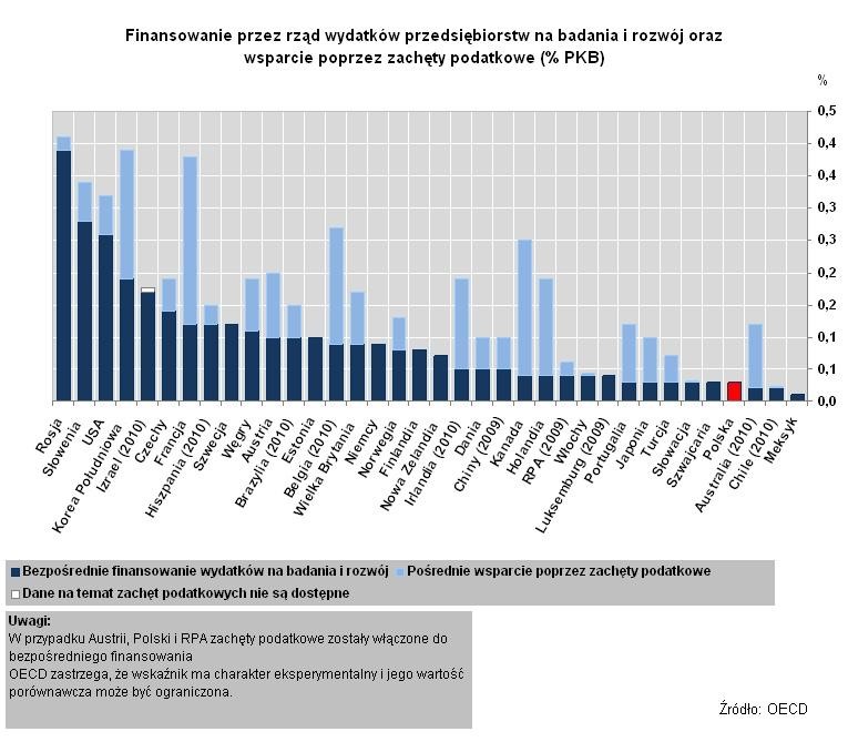 Finansowanie wydatków na badania i rozwój