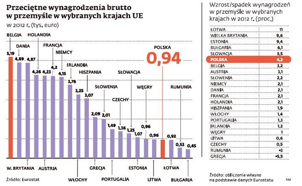 Przeciętne wynagrodzenie brutto w przemyśle w wybranych krajach UE