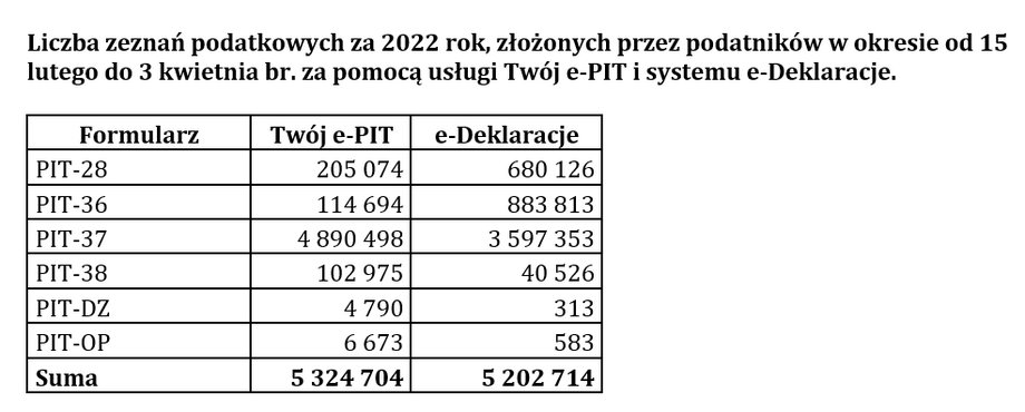 Ile i jakie formularze złożyli podatnicy w systemach Twój e-PIT i e-Deklaracje (dane od 15 lutego do 3 kwietnia 2023 r.)
