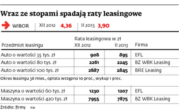 Wraz ze stopami spadają raty leasingowe