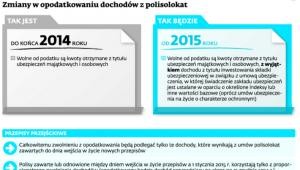 Zmiany w opodatkowaniu dochodów z polisolokat