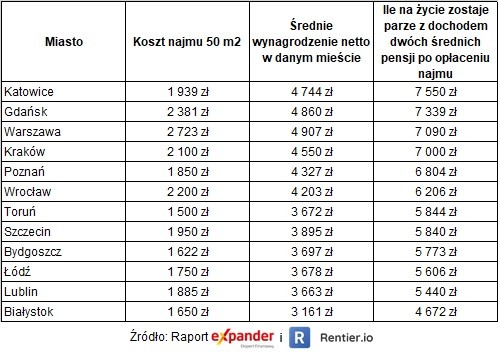 Porównanie kosztów najmu i dochodów