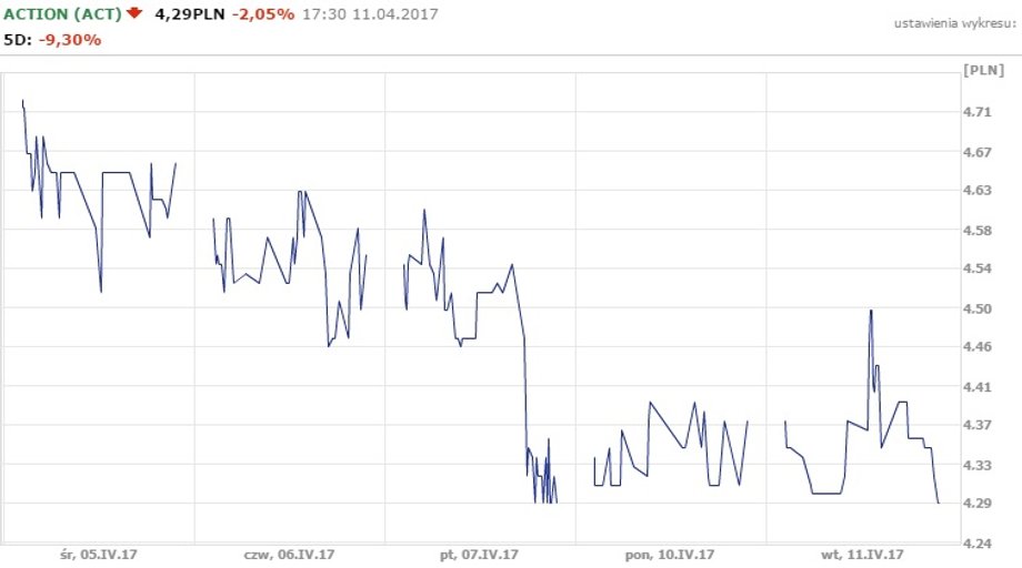 Notowania Action od 5 do 11 kwietnia 2017 r.