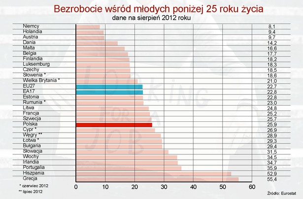 Bezrobocie wśród młodych w krajach Europy w sierpniu 2012 r.