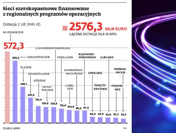 Sieci szerokopasmowe finansowane z regionalnych programów operacyjnych