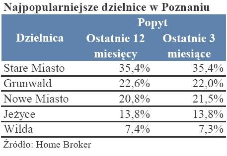 Nieruchomości - najpopularniejsze dzielnice w Poznaniu