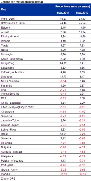 Oto miejsca na świecie, gdzie ceny nieruchomości rosną najszybciej