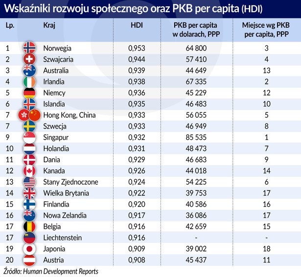 Wskaźniki rozwoju społecznego PKB per capita (graf. Obserwator Finansowy)