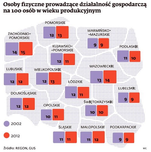 Średnio co ósmy Polak w wieku produkcyjnym prowadzi własną działalność gospodarczą. Nie ulega żadnym wątpliwościom, że z największym boomem przedsiębiorczości, ze zrozumiałych względów, mieliśmy do czynienia w latach 90. Ale w ostatniej dekadzie również przybywało firm, choć już w znacznie wolniejszym tempie. O ile w 2002 r. średnio na każdych 100 Polaków aktywnych zawodowo (zarówno pracujących, jak i nie) własną działalność prowadziło 11, to obecnie jest ich 12. Grafika: Osoby fizyczne prowadzące działalność gospodarczą na 100 osób w wieku produkcyjnym