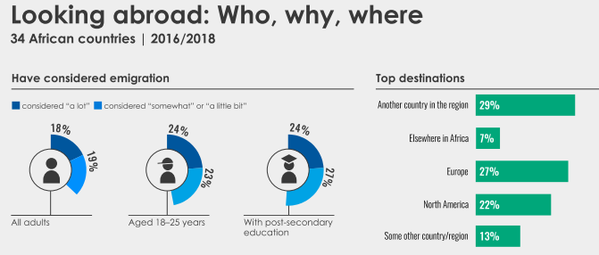 Les Africains partent vers d'autres pays africains (afrobaromètre) 