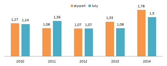 Miesięczna zmiana wartości złotowych kredytów konsumpcyjnych osób prywatnych (w mld zł)