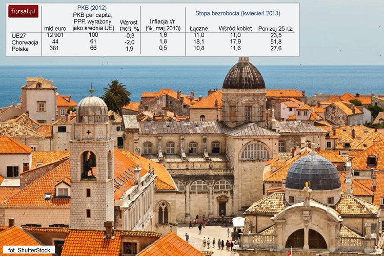 Spory udział we wzroście gospodarczym przed wybuchem kryzysu miała bańka na rynku nieruchomości, której pęknięcie pogłębiło spadek PKB - w 2009 roku gospodarka Chorwacji skurczyła się o aż o 6,9 proc. Znacznie zmniejszyły się również bezpośrednie inwestycje zagraniczne. O ile w 2008 roku wyniosły 4,2 mld euro, to w ubiegłym roku Zagrzeb przyciągnął zaledwie 624 mln euro. Na zdjęciu: Dubrownik