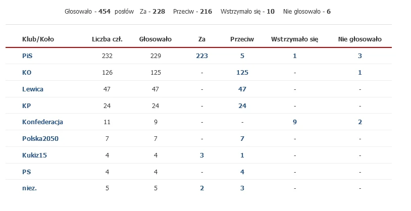 Wynik głosowania nad przyjęciem zmiany ustawy o radiofonii i telewizji z 11 sierpnia 2021 roku