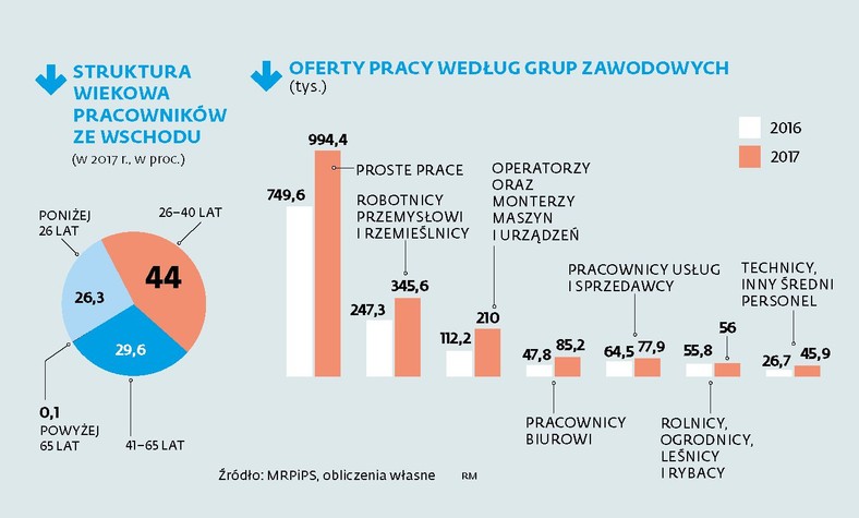 Struktura wiekowa pracowników ze wschodu