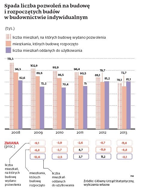 Spada liczba pozwoleń na budowę