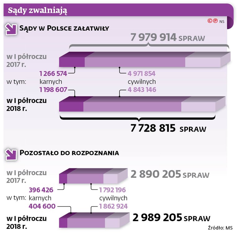 Sądy zwalniają