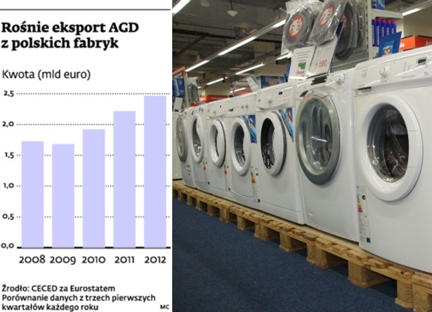 Rośnie eksport AGD z polskich fabryk