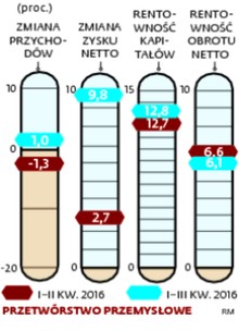 Przychody maleją, zyski rosną