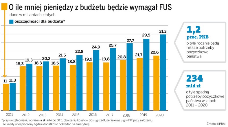 O ile mniej pieniędzy z budżetu będzie wymagał FUS