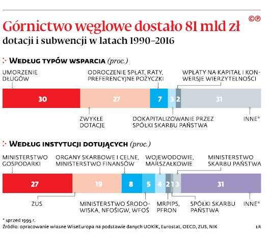 Górnictwo węglowe dostało 81 mld zł dotacji i subwencji w latach 1990-2016