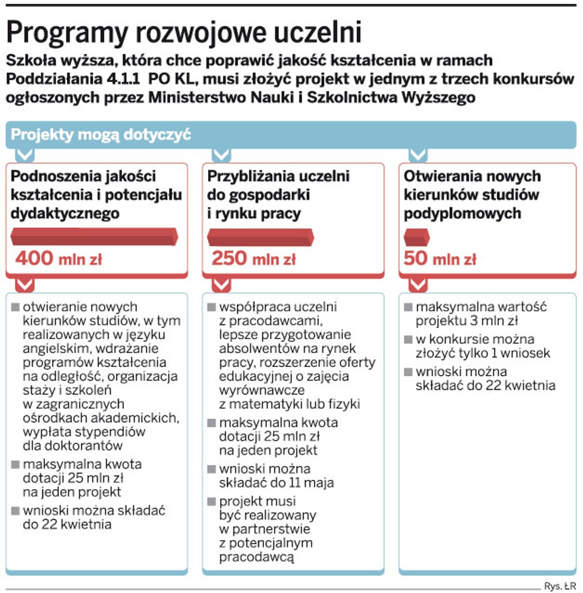 Programy rozwojowe uczelni