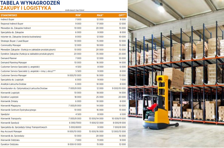 W roku 2015 Hays Poland odnotował dużą liczbę procesów rekrutacyjnych na stanowiska związane właśnie z zarządzaniem łańcuchem dostaw. Najbardziej poszukiwanymi są specjaliści i menedżerowie. Pracodawcy szukają osób o kompetencjach analitycznych i planistycznych, które zajęłyby coraz powszechniej występujące stanowiska, m.in. Analityka ds. Supply Chain, Planisty Popytu czy Specjalisty ds. Optymalizacji Procesów Logistycznych. Nie słabnie również zainteresowanie Specjalistami ds. Obsługi Klienta ze znajomością języków obcych. W sektorze TSL (Transport-Spedycja-Logistyka), widoczny jest wzrost zainteresowania stanowiskami operacyjnymi. Zmniejszył się natomiast popyt na stanowiska handlowe.

<br>Źródło: Hays Poland<br>
*Miesięczne wynagrodzenie PLN brutto na danym stanowisku (na pełen etat)<br>
**Najczęściej oferowane wynagrodzenie na danym stanowisku