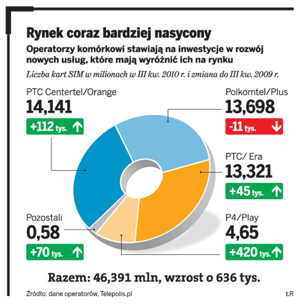 Rynek coraz bardziej nasycony