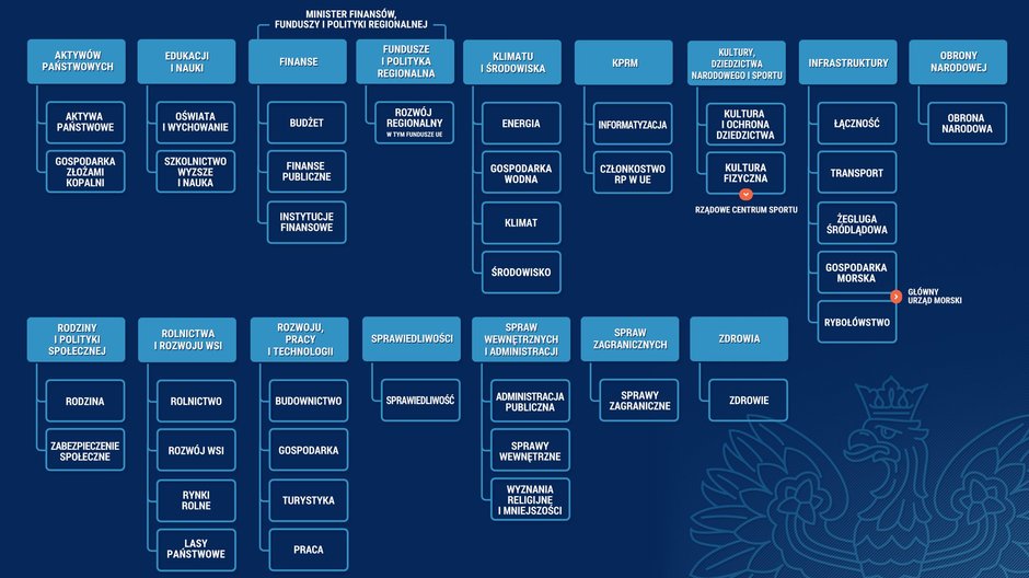 Schemat działów administracji rządowej