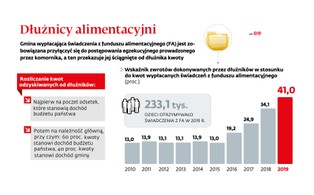 Rekordowy zwrot alimentów. Taki wynik będzie trudny do powtórzenia