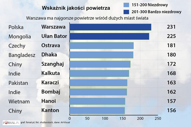 Tego rankingu wolelibyśmy nie widzieć. Polskie miasta wśród najbardziej trujących na świecie