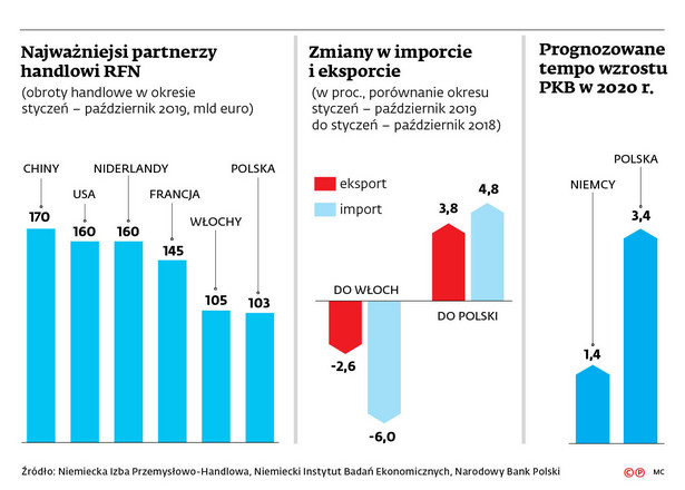 Zacieśniamy relacje handlowe z Niemcami