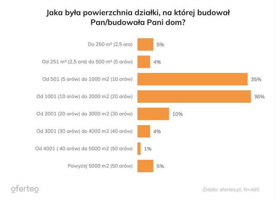 Na takich działkach zwykle Polacy budują swoje domy