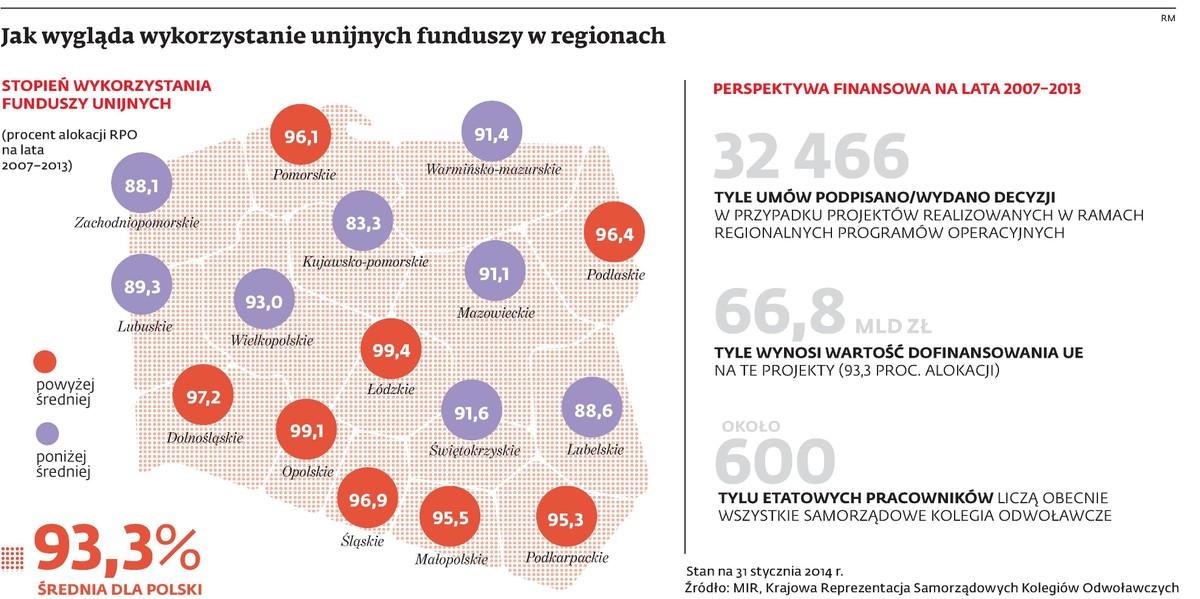 Jak wygląda wykorzystanie funduszy unijnych w regionach