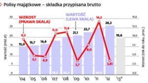 Ubezpieczenia w Polsce