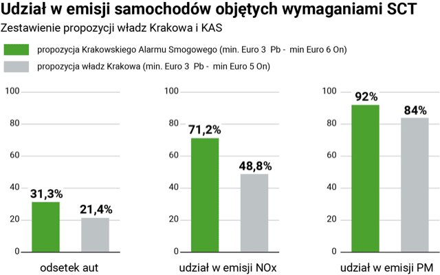 Udział w emisji samochodów objętych wymaganiami SCT