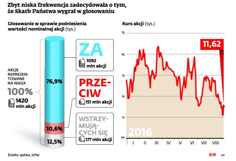 Zbyt niska frekwencja zadecydowała o tym, że Skarb Państwa wygrał w głosowaniu