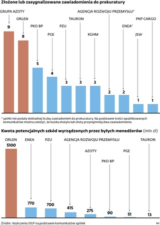 Złożone lub zasygnalizowane zawiadomienie do prokuratury