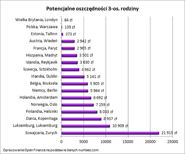 Potencjalne oszczędności 3-os. rodziny