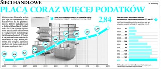 Sieci handlowe płacą coraz więcej podatków