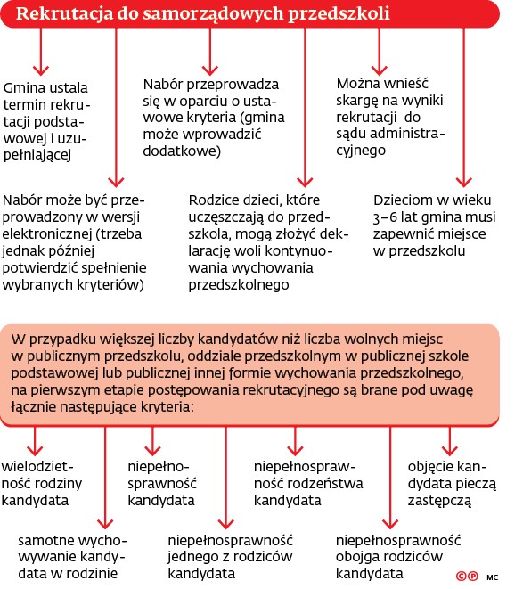 Rekrutacja do samorządowych przedszkoli