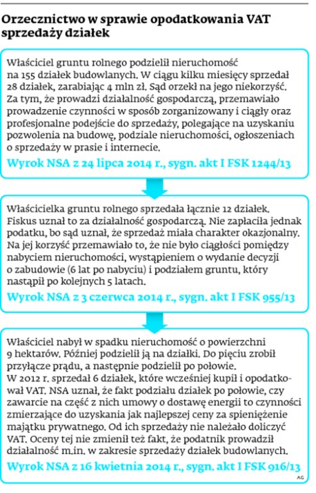 Orzecznictwo w sprawie opodatkowania VAT sprzedaży działek