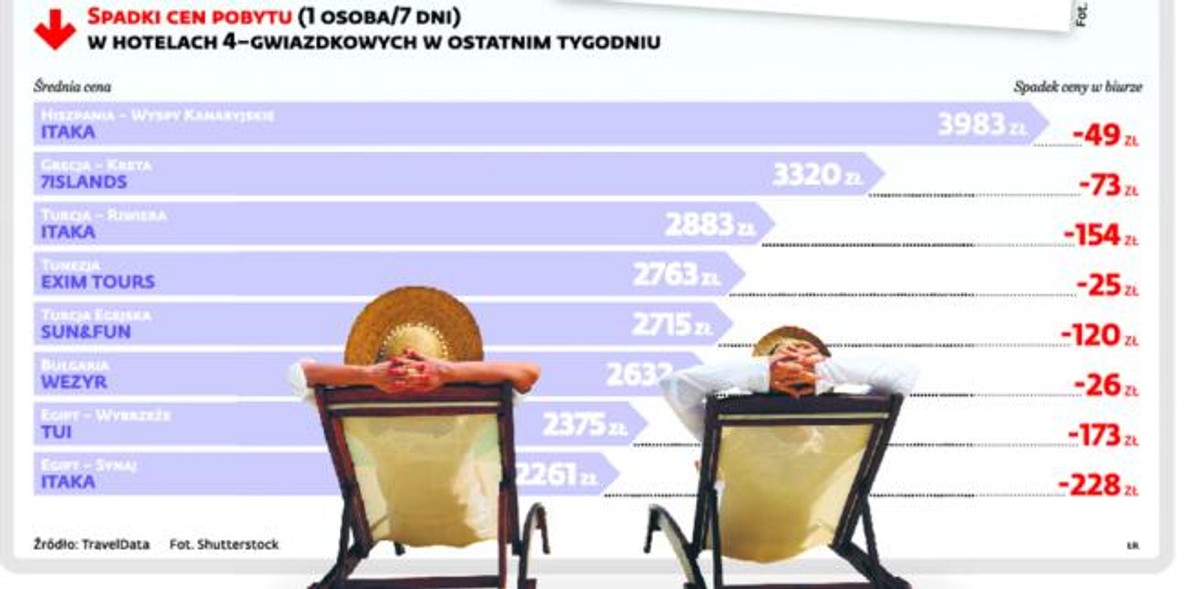 Spadki cen pobytu.