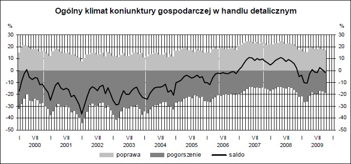 Klimat koniunktury w handlu