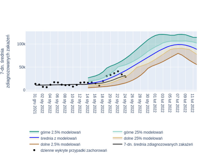 Wyniki krótkoterminowego modelowania rozwoju pandemii po 14.01.2022 Grupy MOCOS