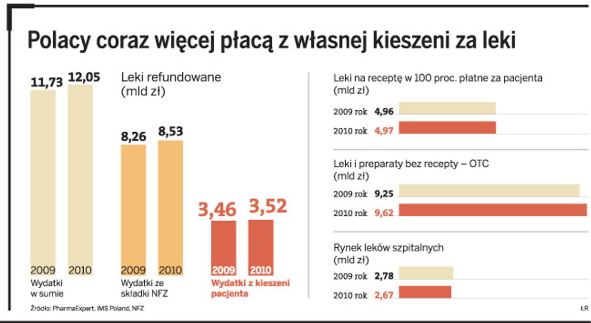 Polacy coraz więcej płacą z własnej kieszeni za leki